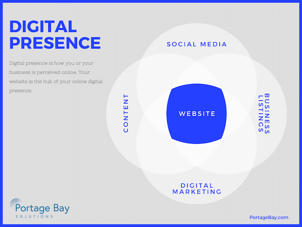 DigitalPresence_SocialMedia_Content_Marketing_Business