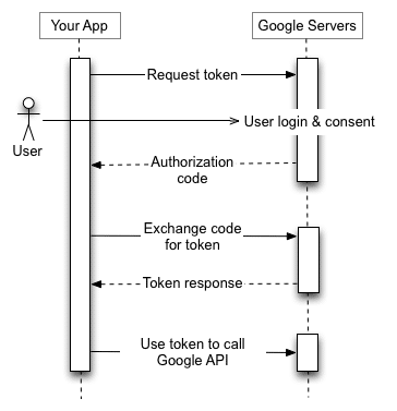 Graphic depicting using server-side web apps in an authorization flow