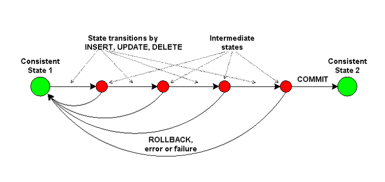 Diagram explaining database transactions