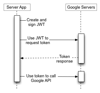 Service Accounts