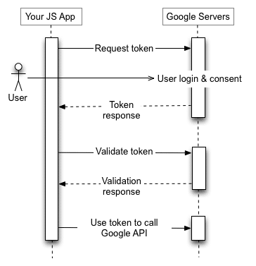 Authorization flow using TV and Device Apps