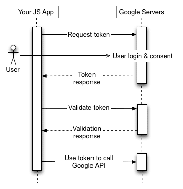 Graphic depicting using JavaScript web apps in an authorization flow