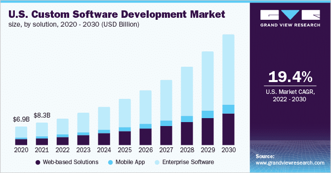 Graph showing projected growth of the US custom software development market, from 2020 to 2030