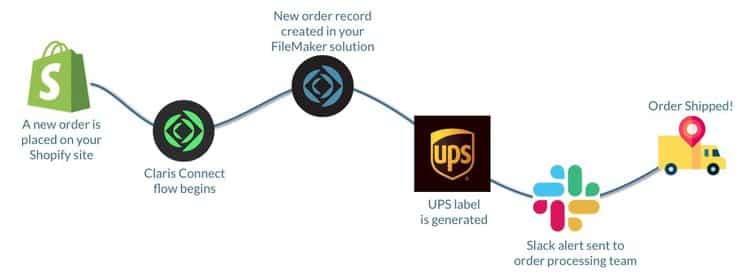 Claris Connect Flow using Shopify UPS and Slack