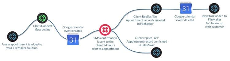 Claris Connect Flow using Google Calendar and Twilio