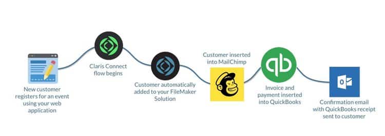 Claris Connect Flow Event to MailChimp to QuickBooks to Outlook