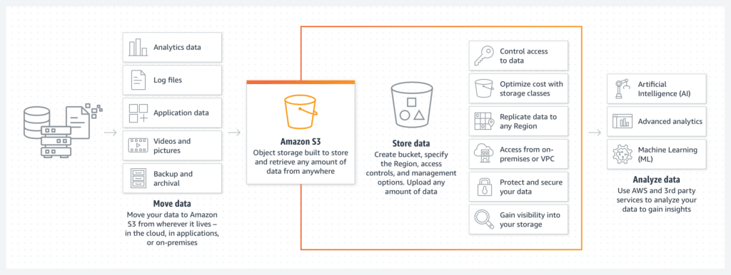 Diagram from Amazon S3's product page, explaining moving, storing, and analyzing data through buckets