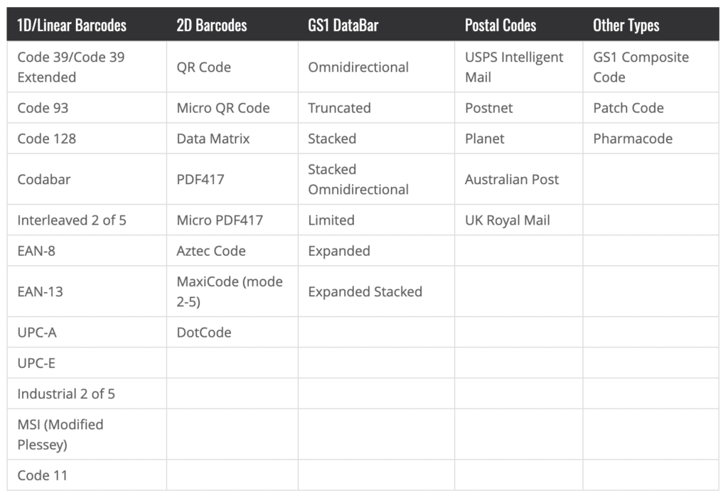 Dynamsoft supported barcodes