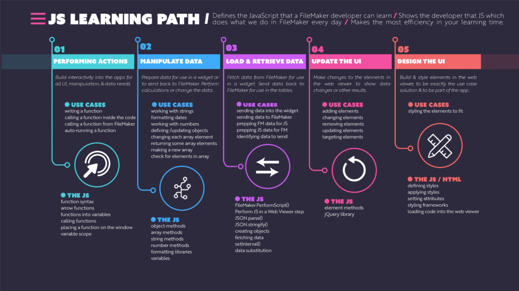 Graphic outlining the steps of the JS Learning Path