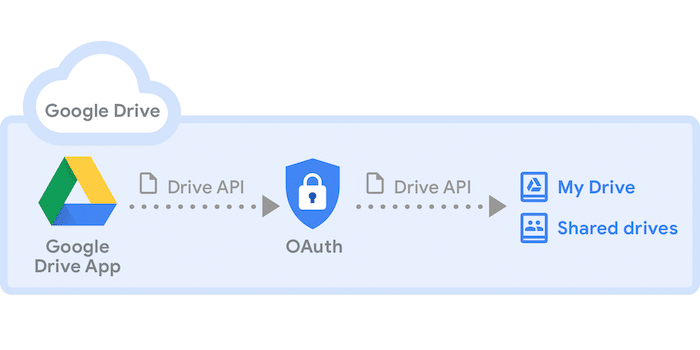 Illustration of the Google Drive API, used in our Xodo Sign integration.