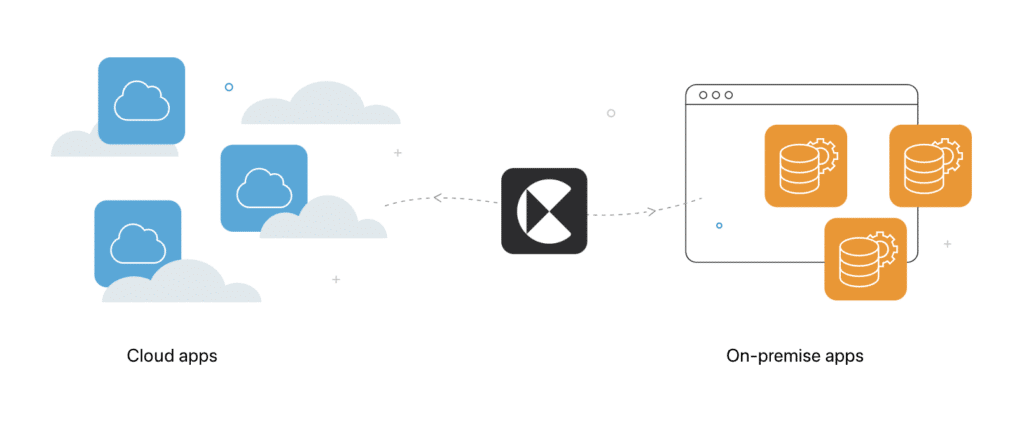 Graphic depicting using Claris Connect to connect cloud apps with on-premise apps