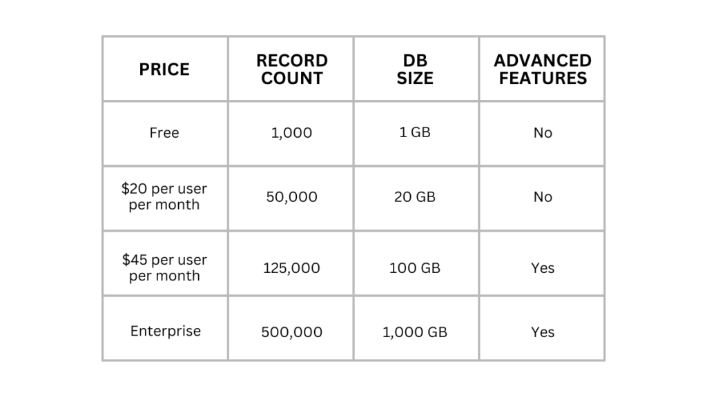 Grid of Airtable pricing comparisons.