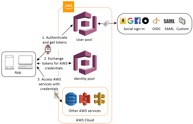 Depiction of how AWS Cognito functions with user pool and identity pool authentications, which we used to help a client access a FileMaker database on the web.
