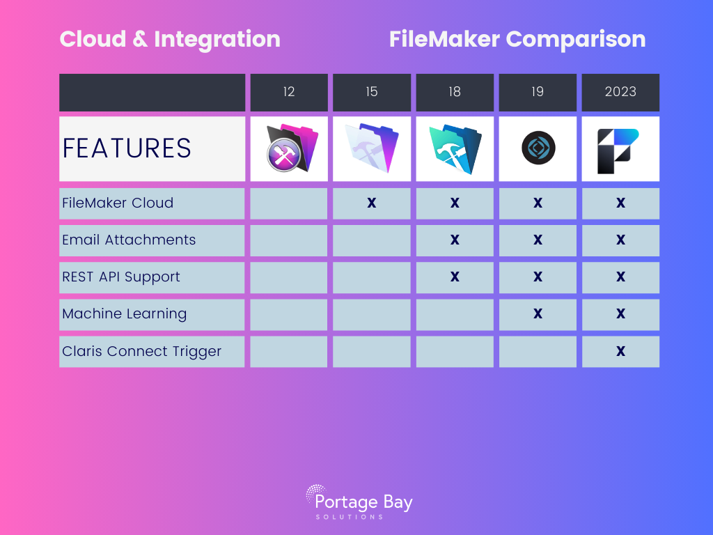 Graphic chart showing feature additions across FileMaker versions in the category of cloud & integrations.