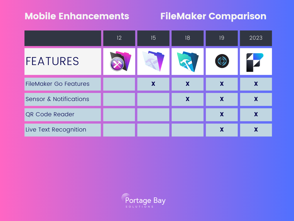 Graphic chart showing feature additions across FileMaker versions in the category of mobile enhancements.