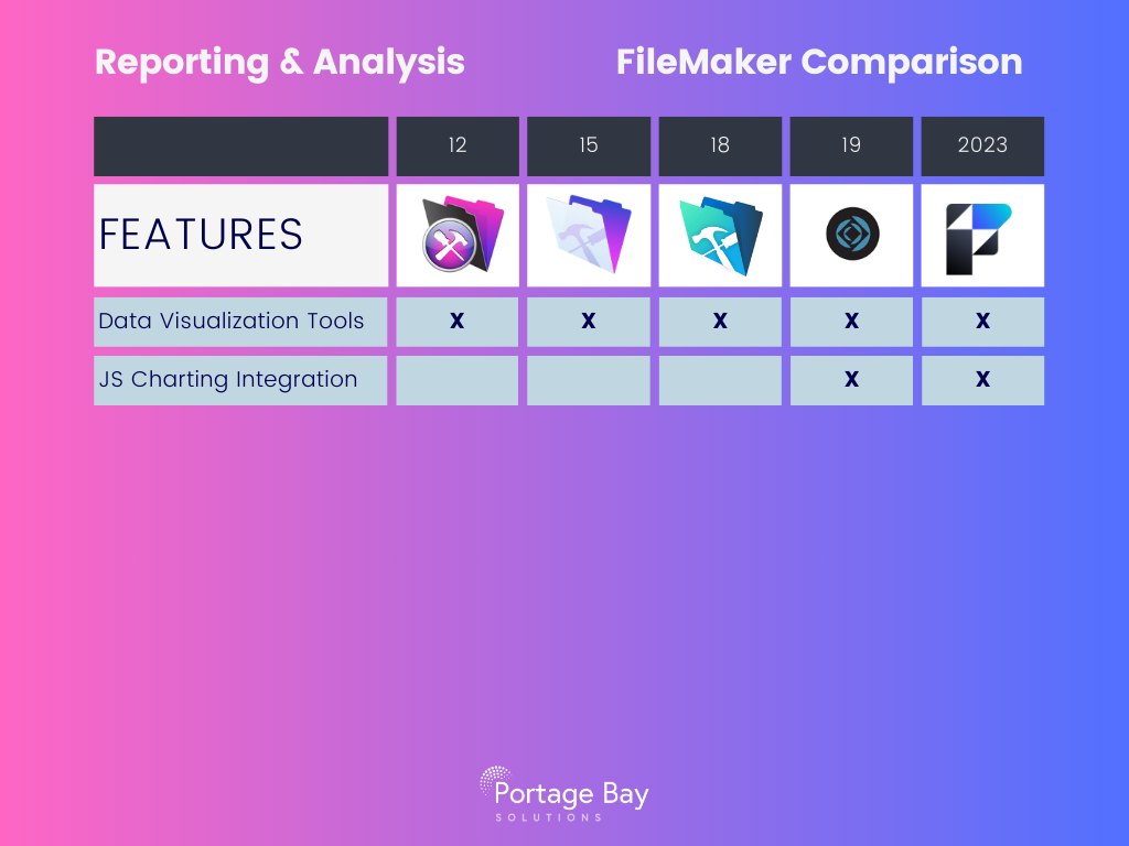 Graphic chart showing feature additions across FileMaker versions in the category of reporting & analysis.