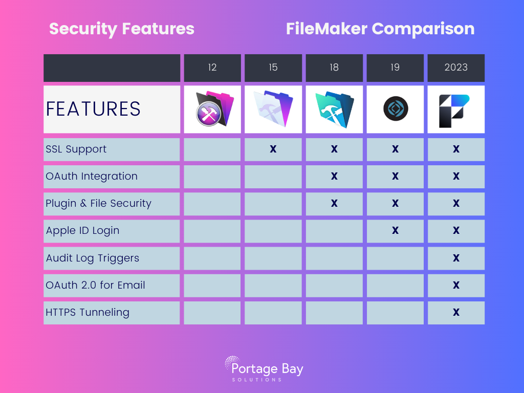 Graphic chart showing feature additions across FileMaker versions in the category of security features.