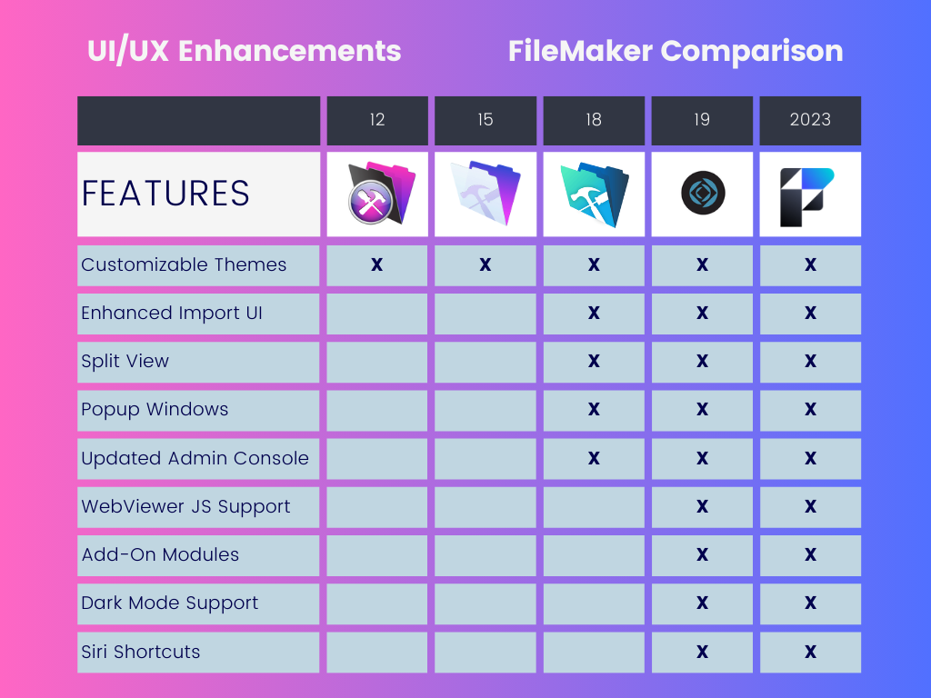 Graphic chart showing feature additions across FileMaker versions in the category of UI & UX enhancements.