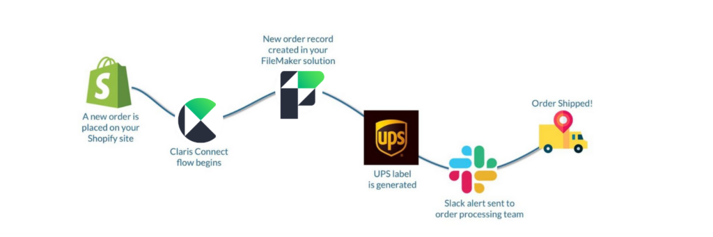 Graphic illustrating a workflow between Shopify, Claris Connect, FileMaker, UPS, and Slack.