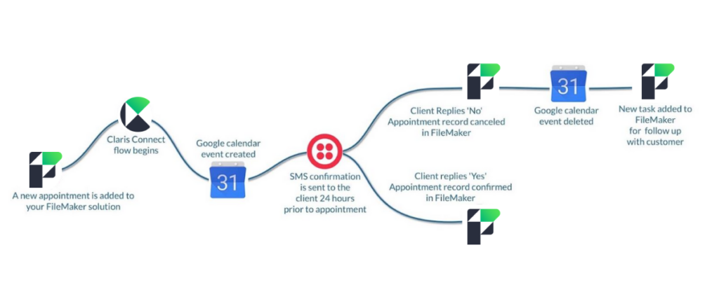Graphic illustrating a workflow using Claris FileMaker, Claris Connect, Google Calendar, and Twiliio.