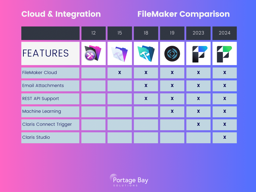 Graphic chart showing FileMaker version feature additions in the category of cloud & integrations.