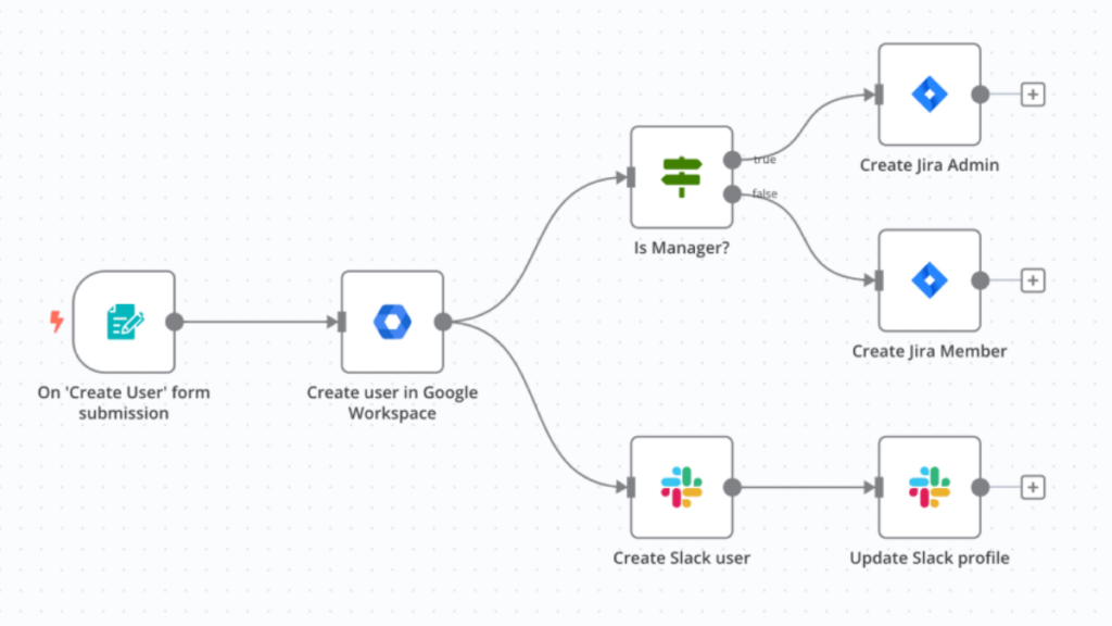 Illustration of n8n workflow for IT operations, creating users in Google Workspace, Slack, and Jira.