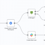 Illustration of n8n workflow for IT operations, creating users in Google Workspace, Slack, and Jira.