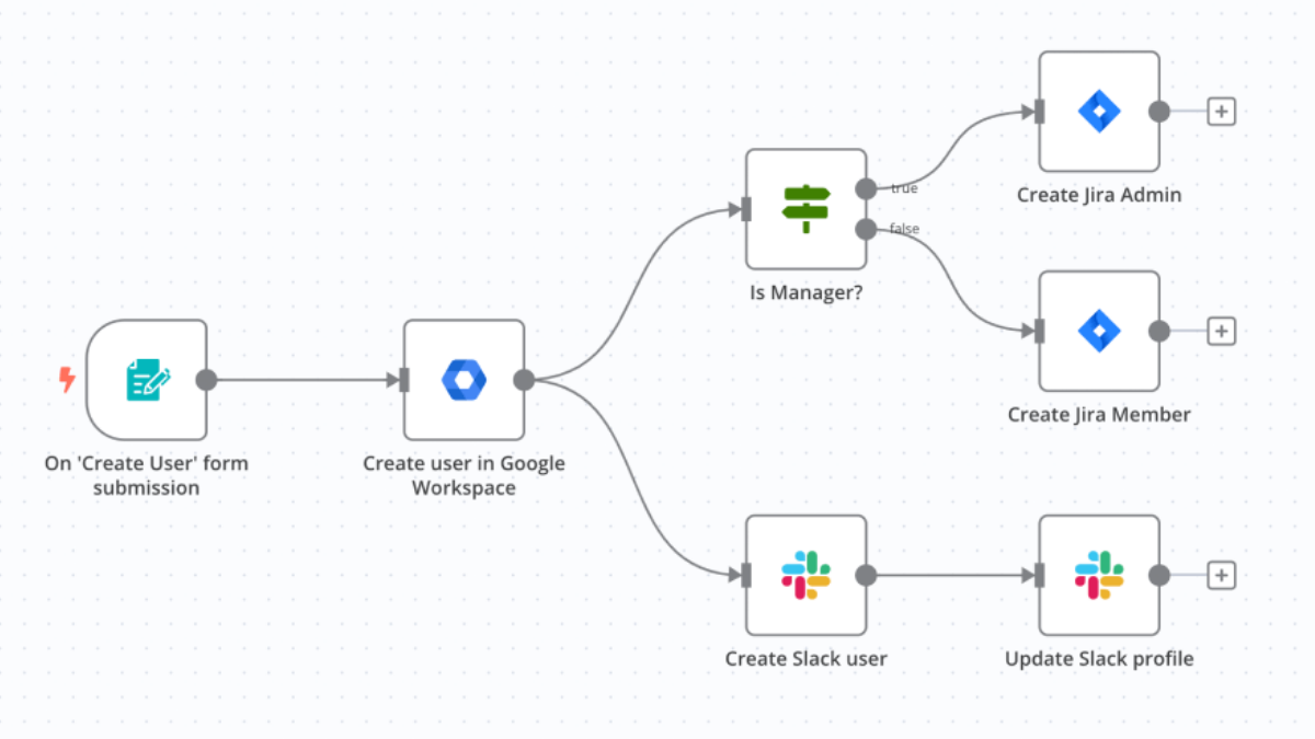 Illustration of n8n workflow for IT operations, creating users in Google Workspace, Slack, and Jira.
