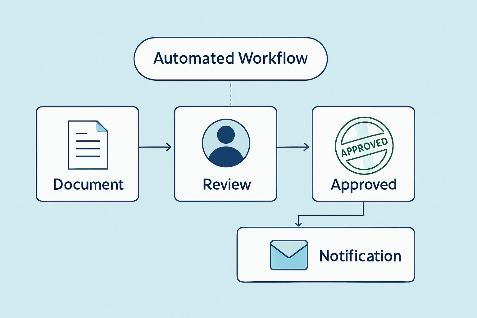 Automate Document Approvals with a Custom App