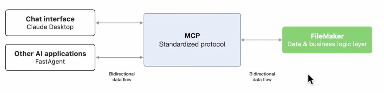 A Gateway to AI-Aware Data: Claris MCP Server for FileMaker